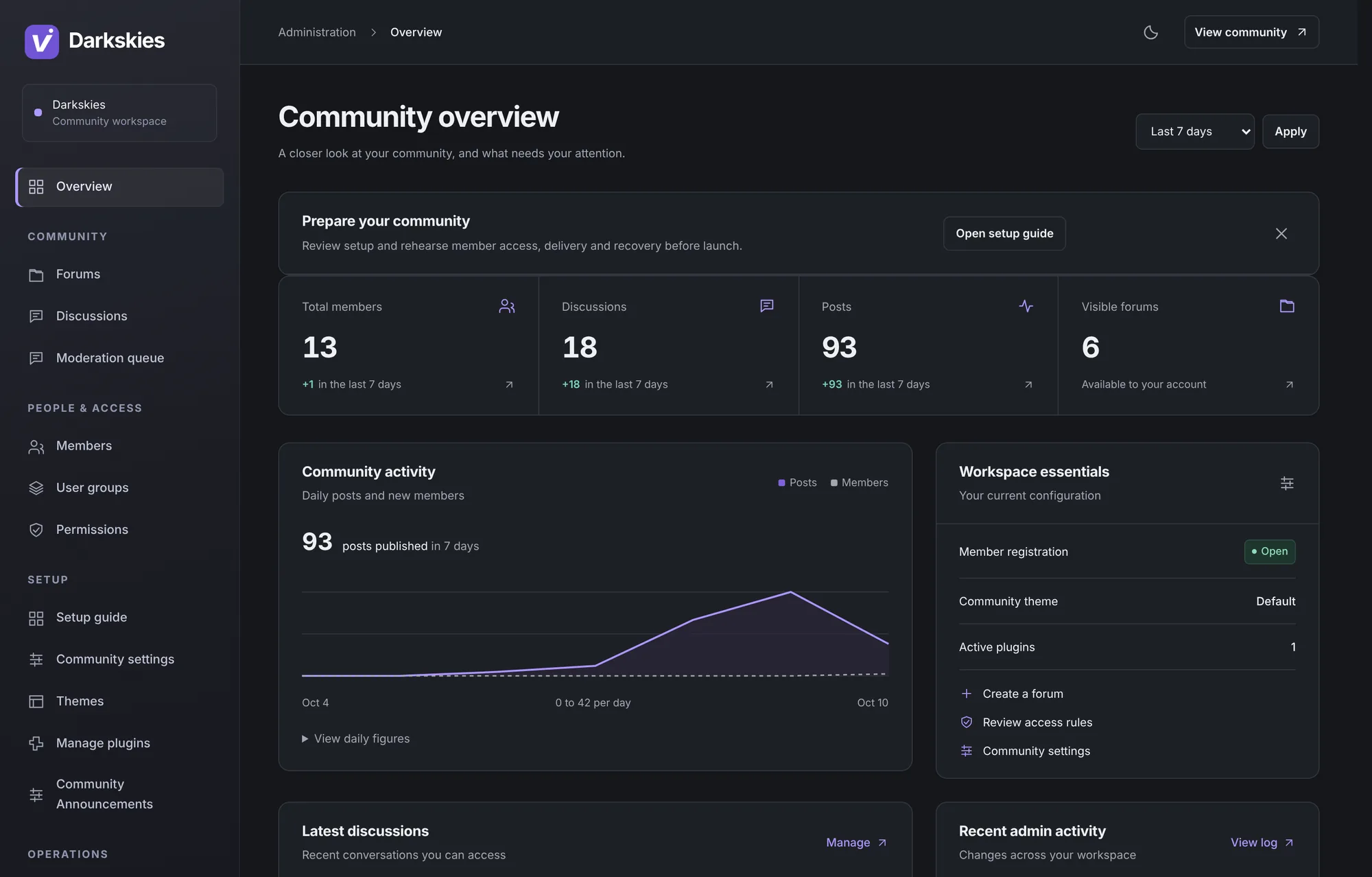 The VoltexaHub admin overview for Darkskies: members, discussions, posts, a community activity chart and workspace status.
